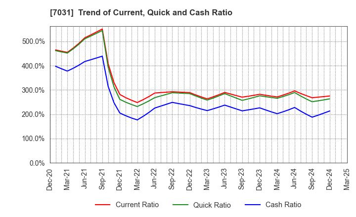 7031 Inbound Tech Inc.: Trend of Current, Quick and Cash Ratio