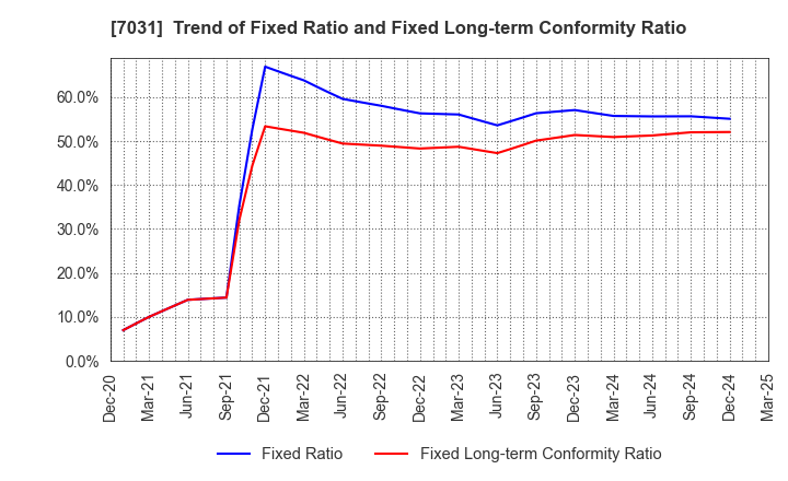 7031 Inbound Tech Inc.: Trend of Fixed Ratio and Fixed Long-term Conformity Ratio