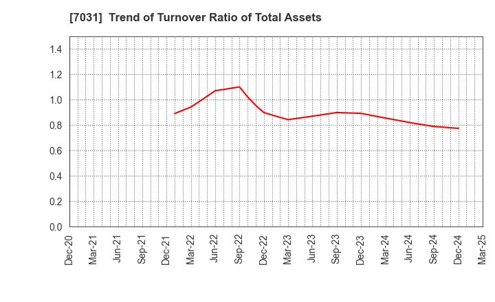 7031 Inbound Tech Inc.: Trend of Turnover Ratio of Total Assets