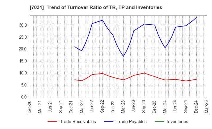 7031 Inbound Tech Inc.: Trend of Turnover Ratio of TR, TP and Inventories