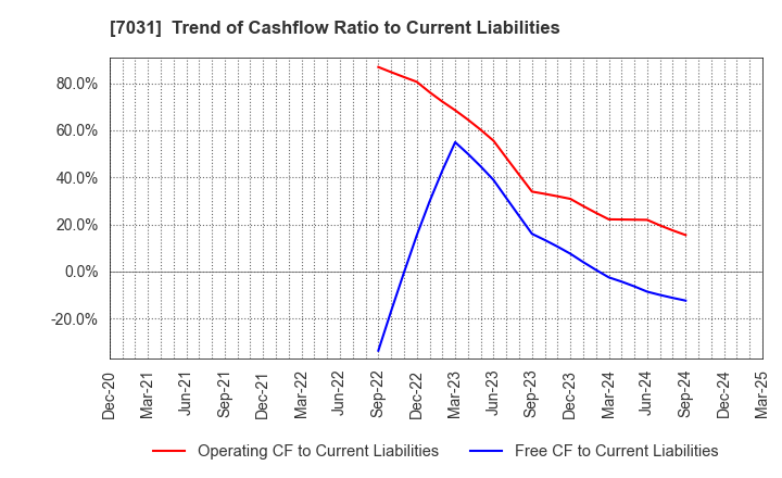 7031 Inbound Tech Inc.: Trend of Cashflow Ratio to Current Liabilities