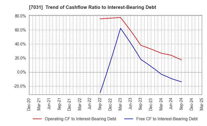 7031 Inbound Tech Inc.: Trend of Cashflow Ratio to Interest-Bearing Debt