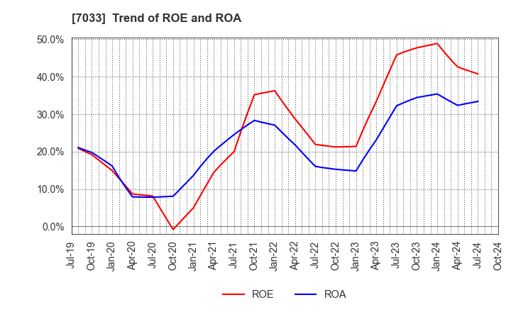 7033 Management Solutions Co.,Ltd.: Trend of ROE and ROA