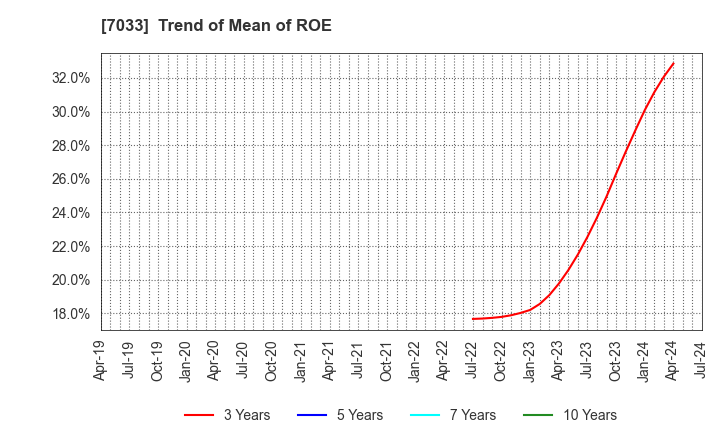 7033 Management Solutions Co.,Ltd.: Trend of Mean of ROE