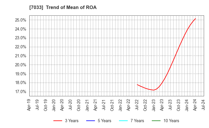 7033 Management Solutions Co.,Ltd.: Trend of Mean of ROA