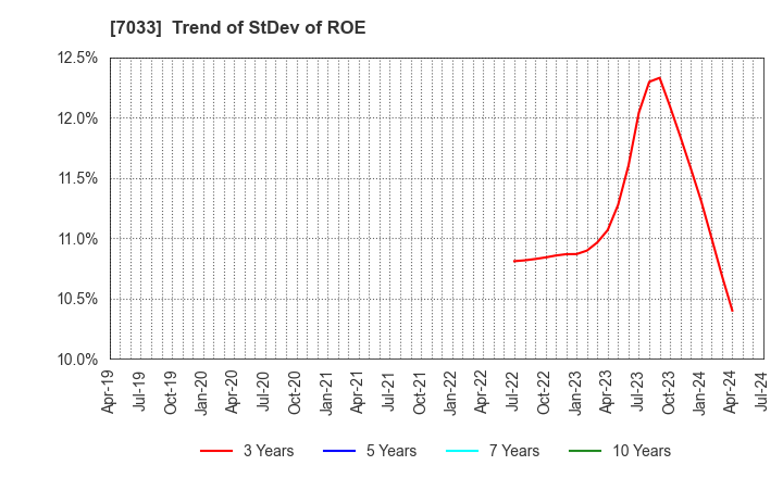 7033 Management Solutions Co.,Ltd.: Trend of StDev of ROE
