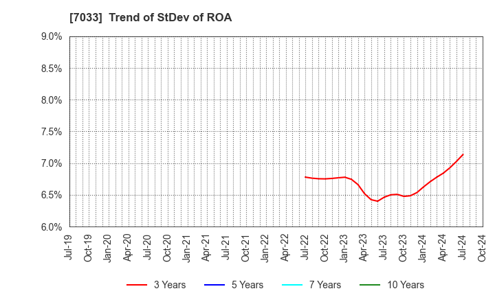 7033 Management Solutions Co.,Ltd.: Trend of StDev of ROA