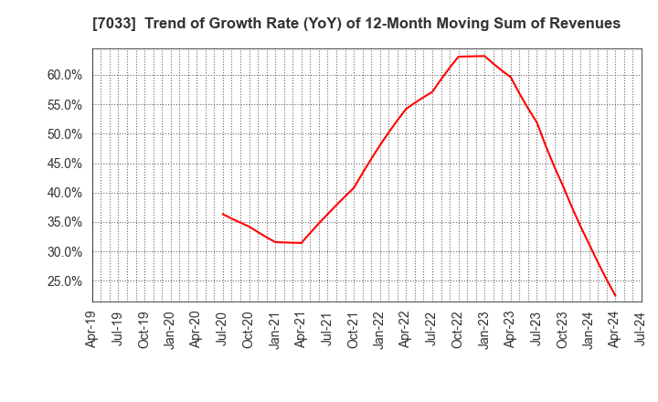 7033 Management Solutions Co.,Ltd.: Trend of Growth Rate (YoY) of 12-Month Moving Sum of Revenues