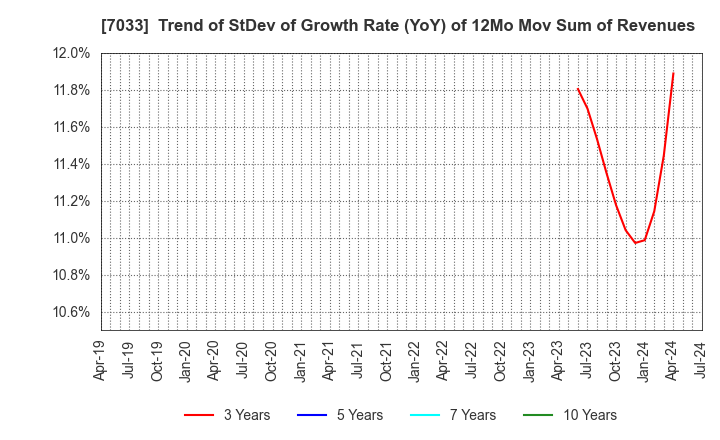 7033 Management Solutions Co.,Ltd.: Trend of StDev of Growth Rate (YoY) of 12Mo Mov Sum of Revenues
