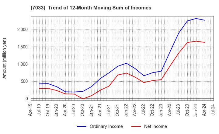 7033 Management Solutions Co.,Ltd.: Trend of 12-Month Moving Sum of Incomes