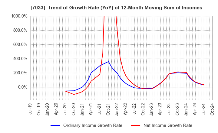 7033 Management Solutions Co.,Ltd.: Trend of Growth Rate (YoY) of 12-Month Moving Sum of Incomes