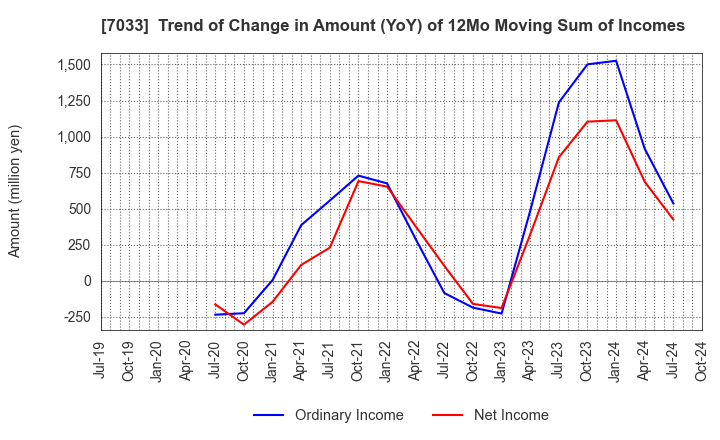 7033 Management Solutions Co.,Ltd.: Trend of Change in Amount (YoY) of 12Mo Moving Sum of Incomes