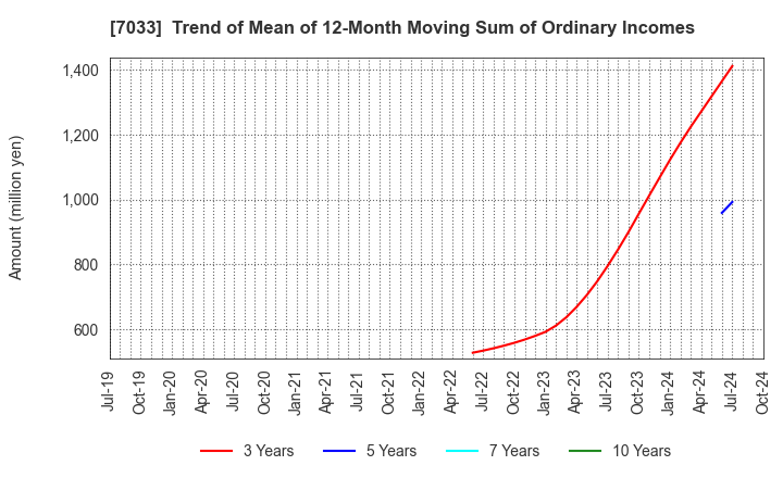 7033 Management Solutions Co.,Ltd.: Trend of Mean of 12-Month Moving Sum of Ordinary Incomes