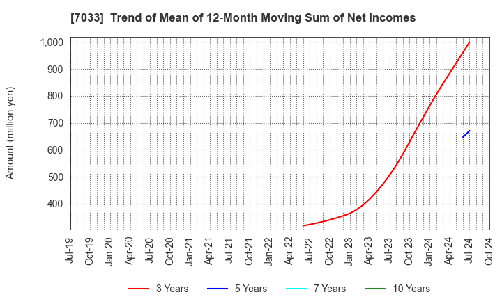 7033 Management Solutions Co.,Ltd.: Trend of Mean of 12-Month Moving Sum of Net Incomes