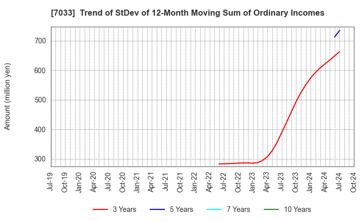 7033 Management Solutions Co.,Ltd.: Trend of StDev of 12-Month Moving Sum of Ordinary Incomes