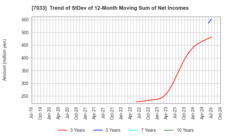 7033 Management Solutions Co.,Ltd.: Trend of StDev of 12-Month Moving Sum of Net Incomes