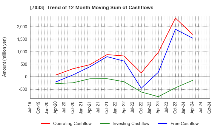 7033 Management Solutions Co.,Ltd.: Trend of 12-Month Moving Sum of Cashflows