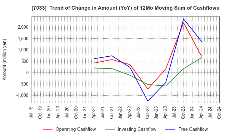 7033 Management Solutions Co.,Ltd.: Trend of Change in Amount (YoY) of 12Mo Moving Sum of Cashflows