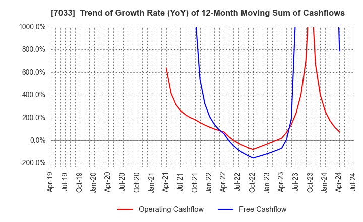 7033 Management Solutions Co.,Ltd.: Trend of Growth Rate (YoY) of 12-Month Moving Sum of Cashflows