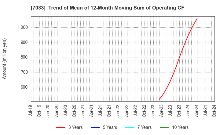 7033 Management Solutions Co.,Ltd.: Trend of Mean of 12-Month Moving Sum of Operating CF