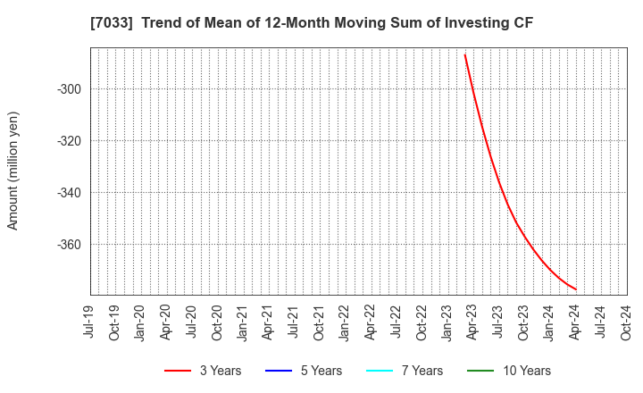 7033 Management Solutions Co.,Ltd.: Trend of Mean of 12-Month Moving Sum of Investing CF