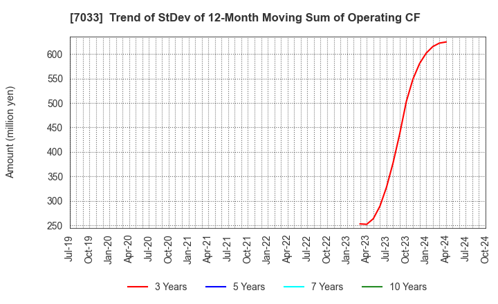 7033 Management Solutions Co.,Ltd.: Trend of StDev of 12-Month Moving Sum of Operating CF