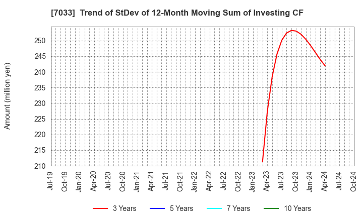 7033 Management Solutions Co.,Ltd.: Trend of StDev of 12-Month Moving Sum of Investing CF