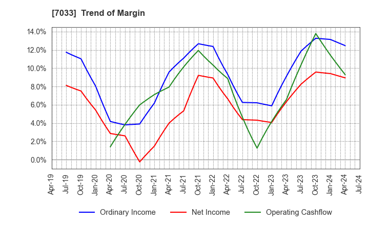 7033 Management Solutions Co.,Ltd.: Trend of Margin