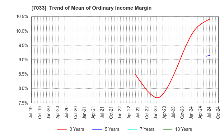 7033 Management Solutions Co.,Ltd.: Trend of Mean of Ordinary Income Margin