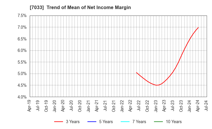 7033 Management Solutions Co.,Ltd.: Trend of Mean of Net Income Margin