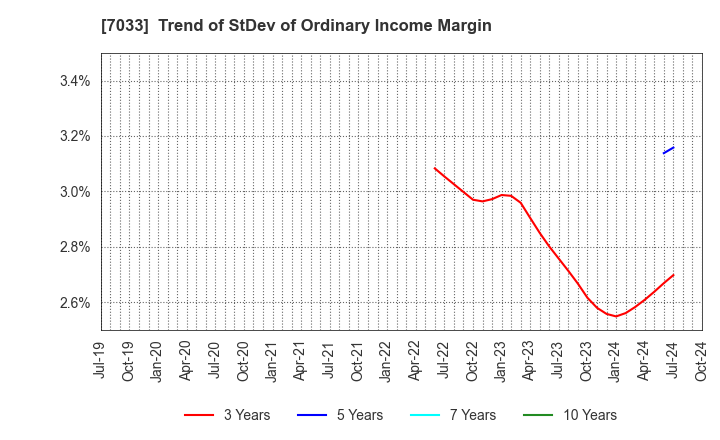 7033 Management Solutions Co.,Ltd.: Trend of StDev of Ordinary Income Margin