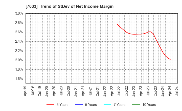 7033 Management Solutions Co.,Ltd.: Trend of StDev of Net Income Margin