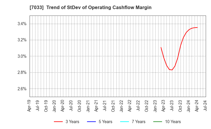 7033 Management Solutions Co.,Ltd.: Trend of StDev of Operating Cashflow Margin