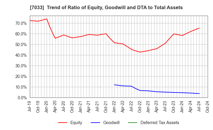 7033 Management Solutions Co.,Ltd.: Trend of Ratio of Equity, Goodwill and DTA to Total Assets