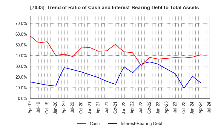 7033 Management Solutions Co.,Ltd.: Trend of Ratio of Cash and Interest-Bearing Debt to Total Assets