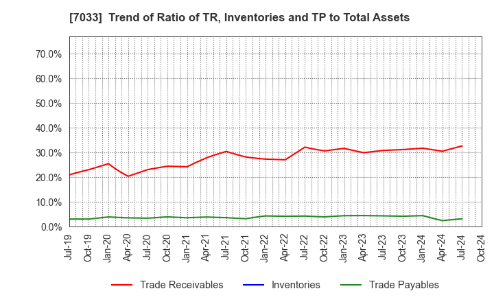 7033 Management Solutions Co.,Ltd.: Trend of Ratio of TR, Inventories and TP to Total Assets