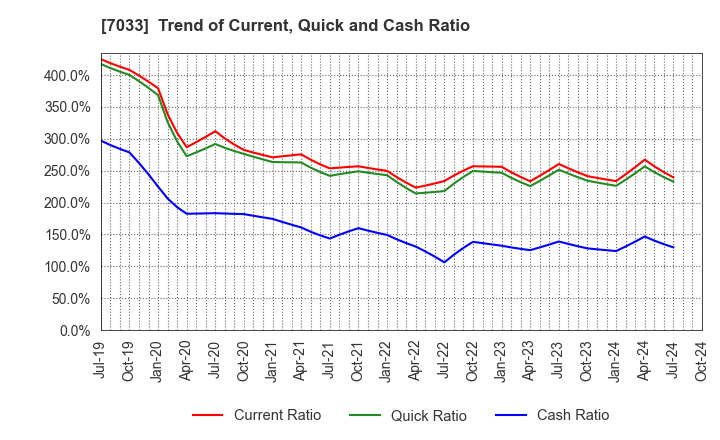 7033 Management Solutions Co.,Ltd.: Trend of Current, Quick and Cash Ratio