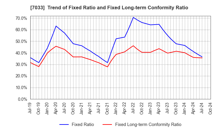 7033 Management Solutions Co.,Ltd.: Trend of Fixed Ratio and Fixed Long-term Conformity Ratio