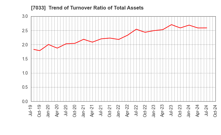 7033 Management Solutions Co.,Ltd.: Trend of Turnover Ratio of Total Assets