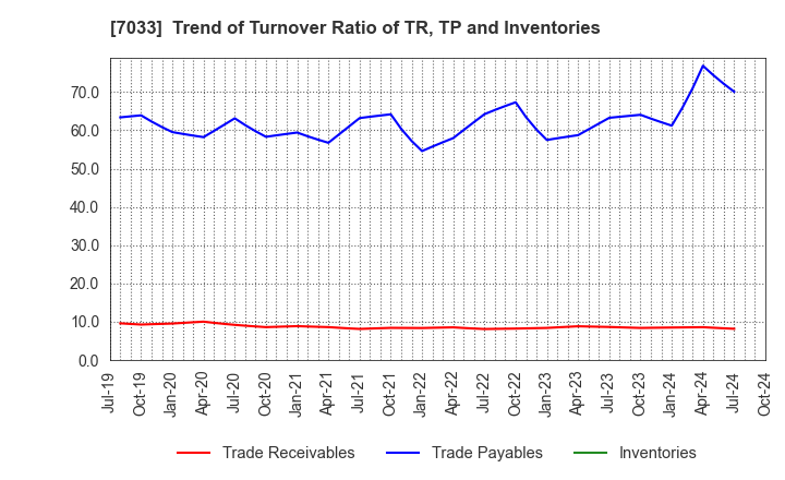 7033 Management Solutions Co.,Ltd.: Trend of Turnover Ratio of TR, TP and Inventories