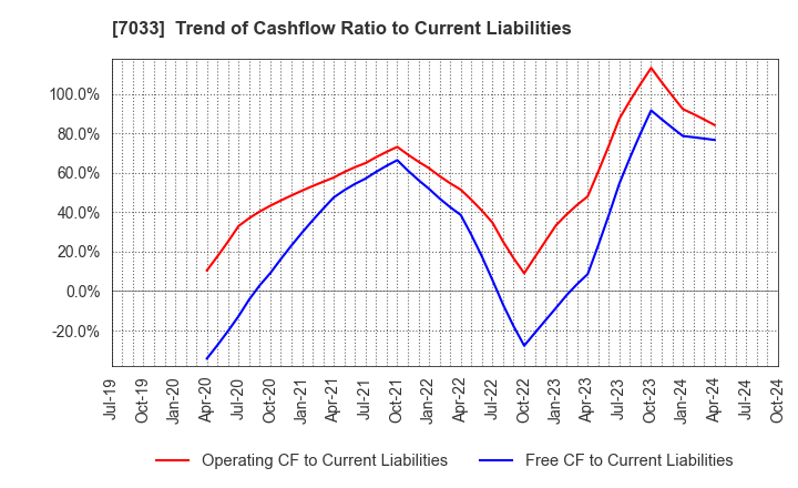 7033 Management Solutions Co.,Ltd.: Trend of Cashflow Ratio to Current Liabilities