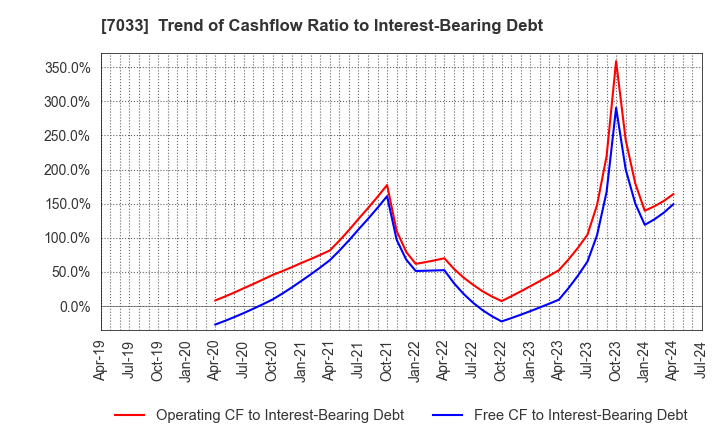 7033 Management Solutions Co.,Ltd.: Trend of Cashflow Ratio to Interest-Bearing Debt