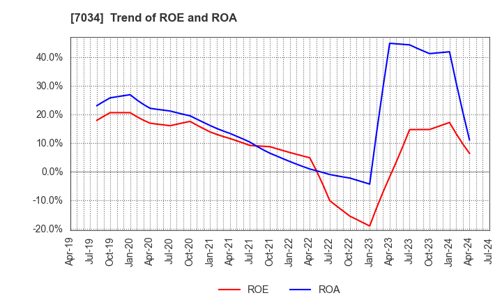7034 Prored Partners CO.,LTD.: Trend of ROE and ROA