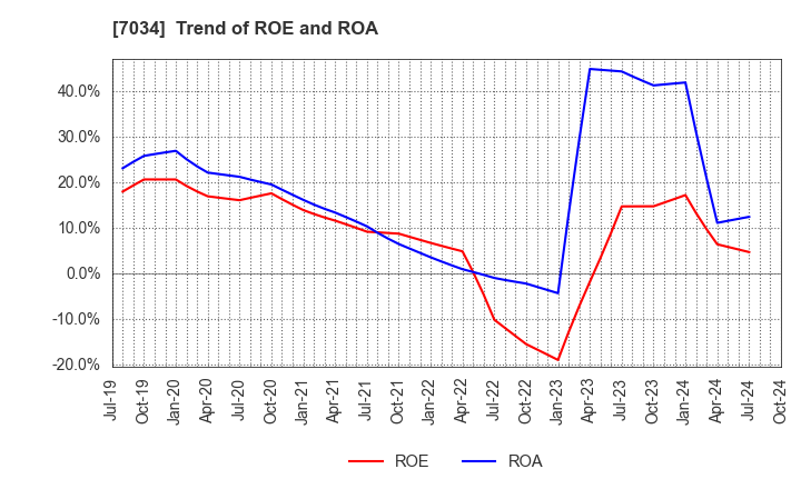 7034 Prored Partners CO.,LTD.: Trend of ROE and ROA