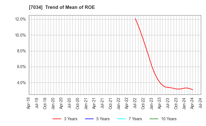 7034 Prored Partners CO.,LTD.: Trend of Mean of ROE