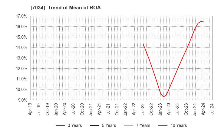 7034 Prored Partners CO.,LTD.: Trend of Mean of ROA