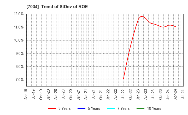 7034 Prored Partners CO.,LTD.: Trend of StDev of ROE