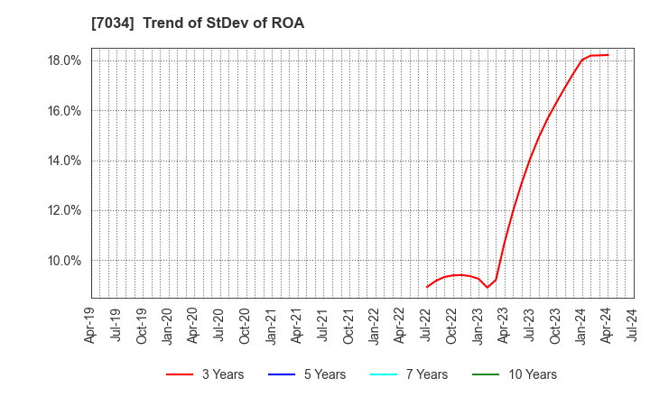 7034 Prored Partners CO.,LTD.: Trend of StDev of ROA