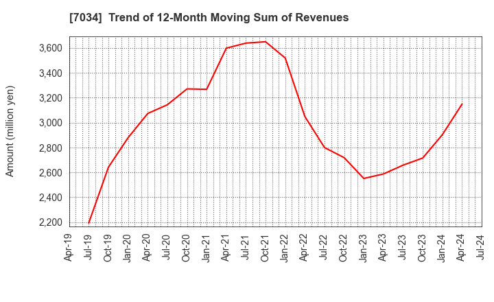 7034 Prored Partners CO.,LTD.: Trend of 12-Month Moving Sum of Revenues