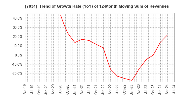 7034 Prored Partners CO.,LTD.: Trend of Growth Rate (YoY) of 12-Month Moving Sum of Revenues